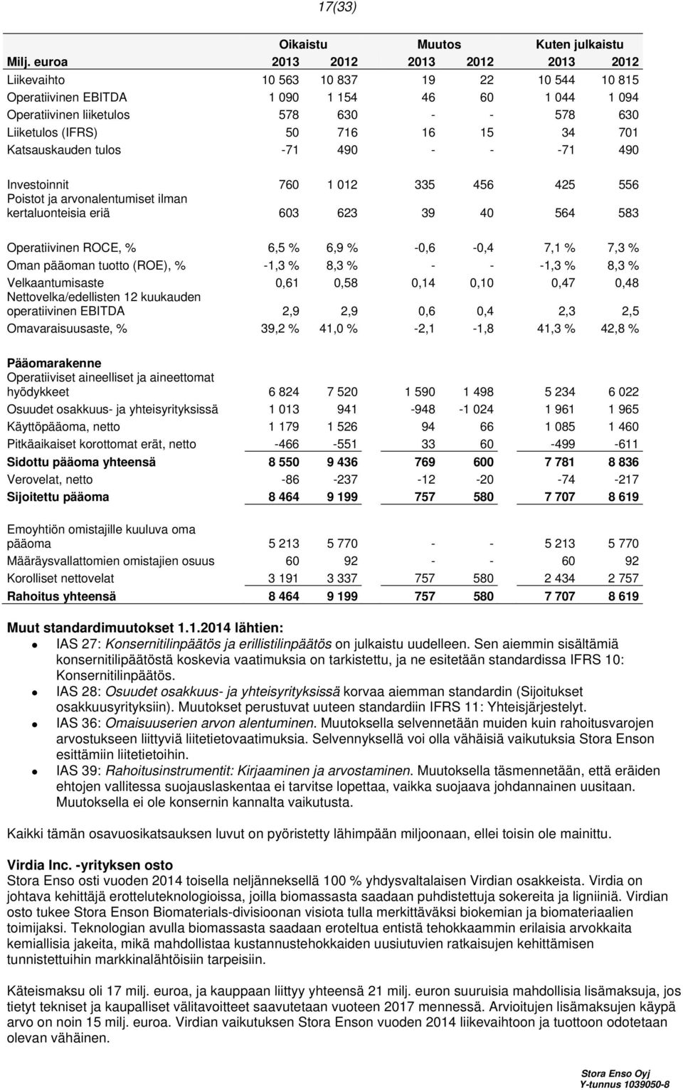 716 16 15 34 701 Katsauskauden tulos -71 490 - - -71 490 Investoinnit 760 1 012 335 456 425 556 Poistot ja arvonalentumiset ilman kertaluonteisia eriä 603 623 39 40 564 583 Operatiivinen ROCE, % 6,5