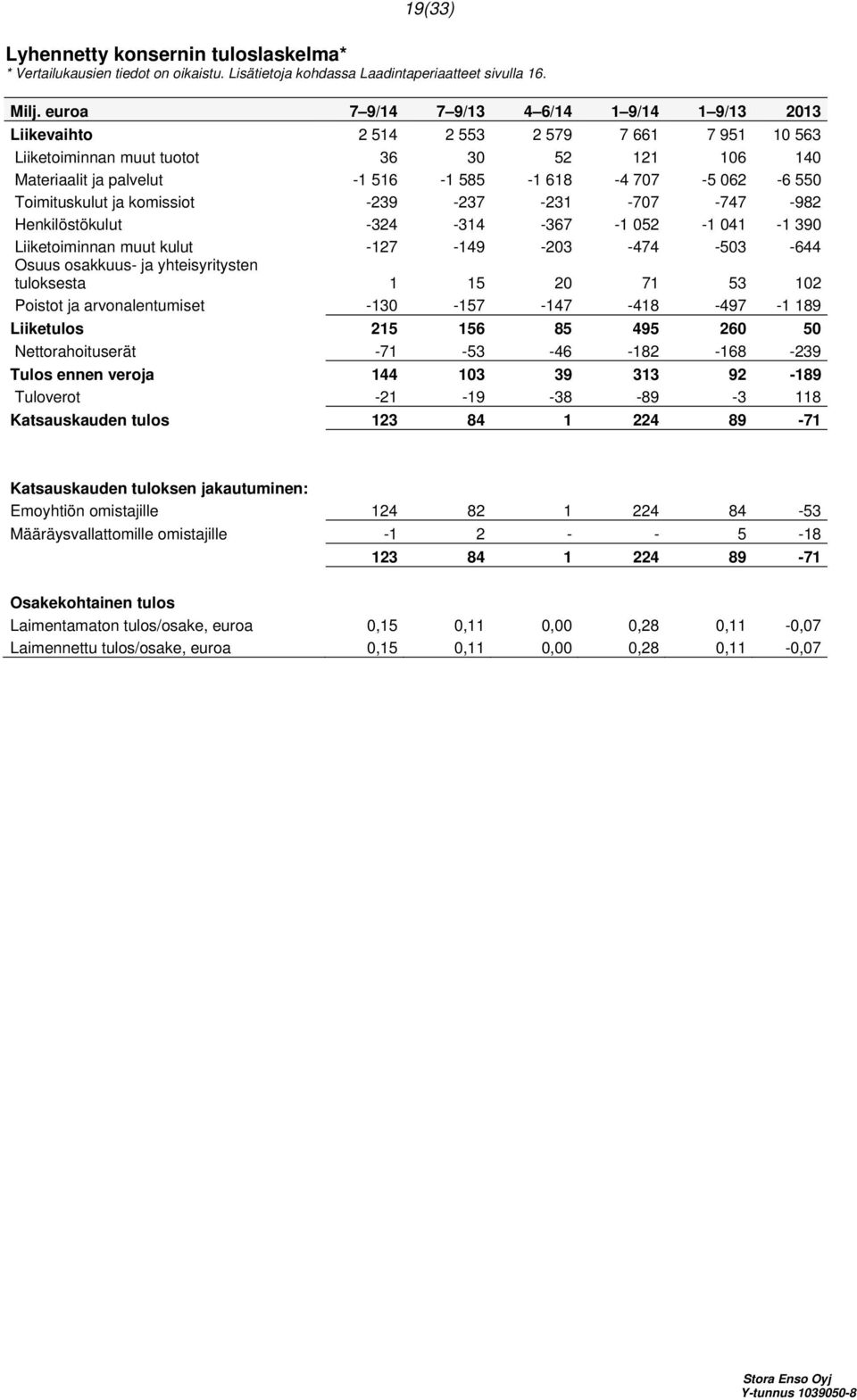 550 Toimituskulut ja komissiot -239-237 -231-707 -747-982 Henkilöstökulut -324-314 -367-1 052-1 041-1 390 Liiketoiminnan muut kulut -127-149 -203-474 -503-644 Osuus osakkuus- ja yhteisyritysten