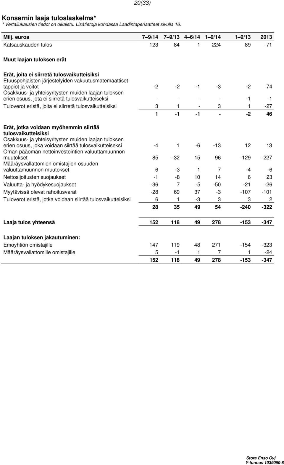 vakuutusmatemaattiset tappiot ja voitot -2-2 -1-3 -2 74 Osakkuus- ja yhteisyritysten muiden laajan tuloksen erien osuus, jota ei siirretä tulosvaikutteiseksi - - - - -1-1 Tuloverot eristä, joita ei