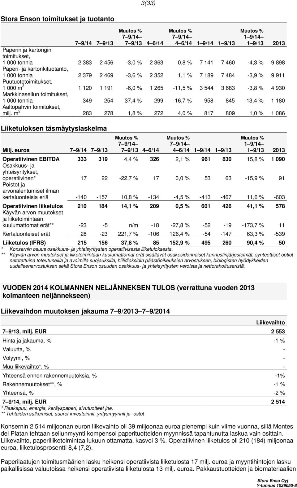 Markkinasellun toimitukset, 1 000 tonnia 349 254 37,4 % 299 16,7 % 958 845 13,4 % 1 180 Aaltopahvin toimitukset, milj.