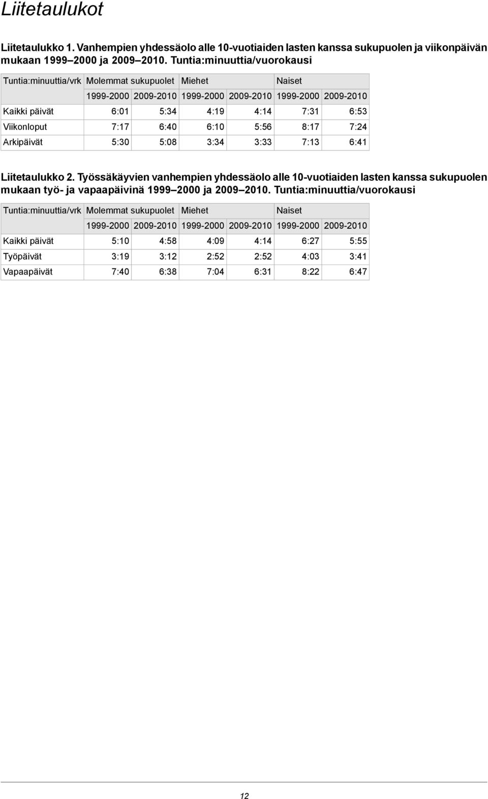 :30 :08 3:3 3:33 :13 :1 Liitetaulukko 2.