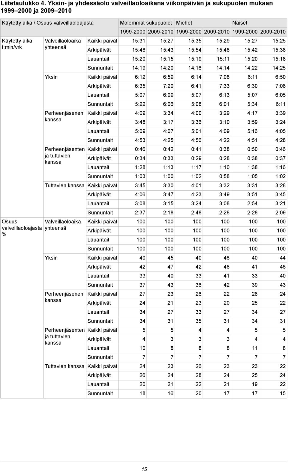 Kaikki päivät Valveillaoloaika yhteensä Käytetty aika t:min/vrk 1:38 1:2 1:8 1: 1:3 1:8 Arkipäivät 1:18 1:20 1:11 1:19 1:1 1:20 Lauantait 1:2 1: 1:1 1:1 1:20 1:19 Sunnuntait :0 :11 :08 :1 :9 :12