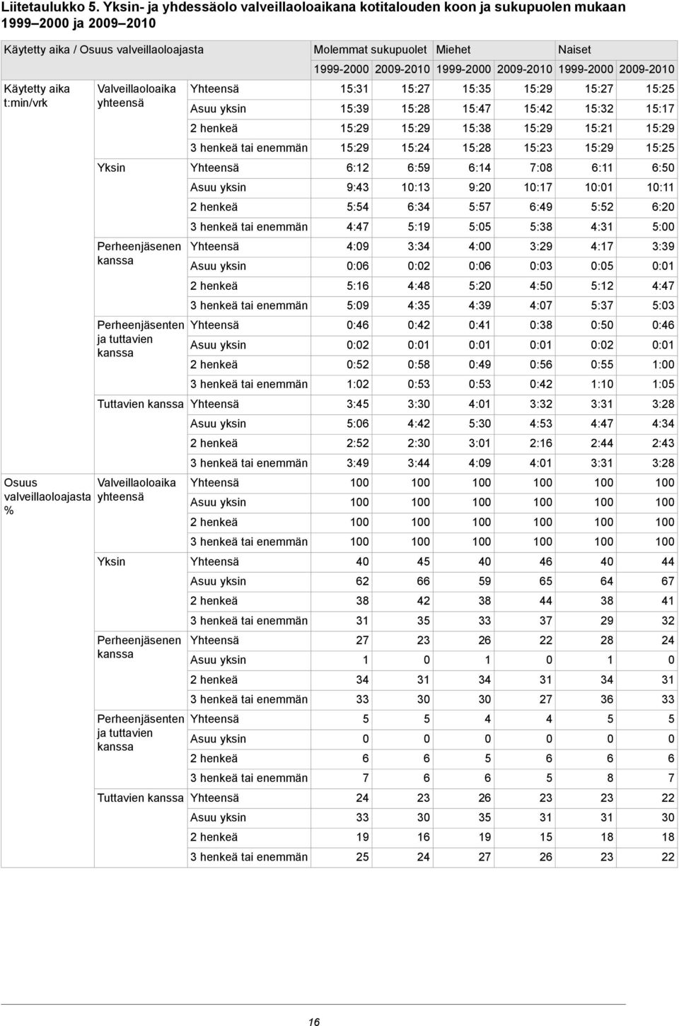 t:min/vrk Valveillaoloaika yhteensä Asuu yksin 1:31 1:39 1: 1:28 1:3 1: 1:29 1:2 1: 1:32 1:2 1:1 2 henkeä 1:29 1:29 1:38 1:29 1:21 1:29 3 henkeä tai enemmän 1:29 1:2 1:28 1: 1:29 1:2 Yksin :12 :9 :1