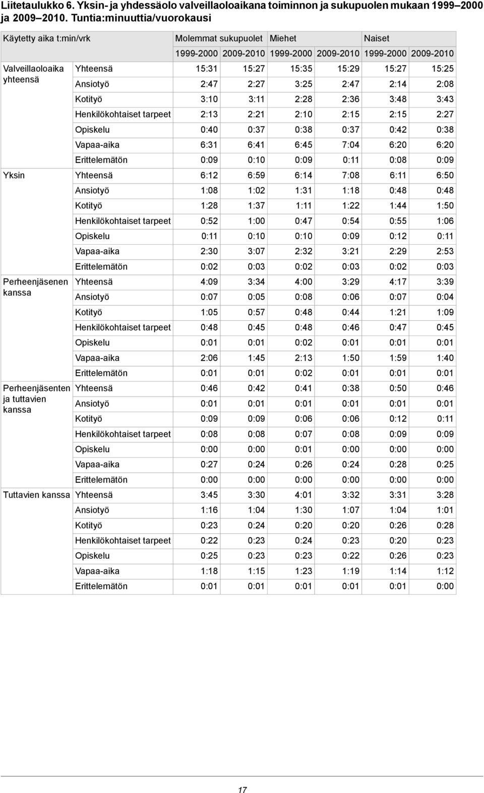 Kotityö 2: 2:1 2:1 2:10 2:21 2:13 Henkilökohtaiset tarpeet 0:38 0:2 0:3 0:38 0:3 0:0 Opiskelu :20 :20 :0 : :1 :31 Vapaa-aika 0:09 0:08 0:11 0:09 0:10 0:09 Erittelemätön :0 :11 :08 :1 :9 :12 Yksin 0:8