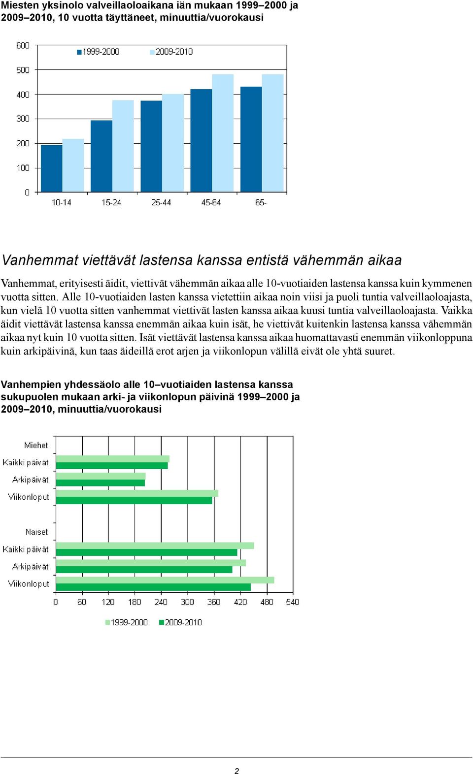 Alle 10-vuotiaiden lasten vietettiin aikaa noin viisi ja puoli tuntia valveillaoloajasta, kun vielä 10 vuotta sitten vanhemmat viettivät lasten aikaa kuusi tuntia valveillaoloajasta.