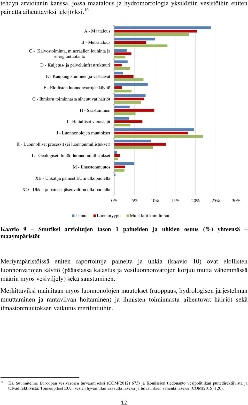 käyttö G - Ihmisen toiminnasta aiheutuvat häiriöt H - Saastuminen I - Haitalliset vieraslajit J - Luonnonolojen muutokset K - Luonnolliset prosessit (ei luonnonmullistukset) L - Geologiset ilmiöt,