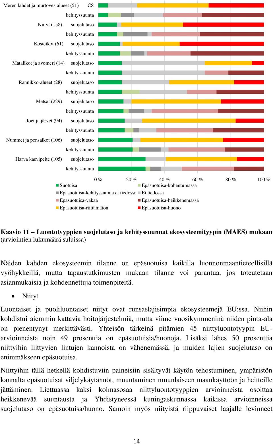 kasvipeite (105) suojelutaso kehityssuunta 0 % 20 % 40 % 60 % 80 % 100 % Suotuisa Epäsuotuisa-kohentumassa Epäsuotuisa-kehityssuunta ei tiedossa Ei tiedossa Epäsuotuisa-vakaa