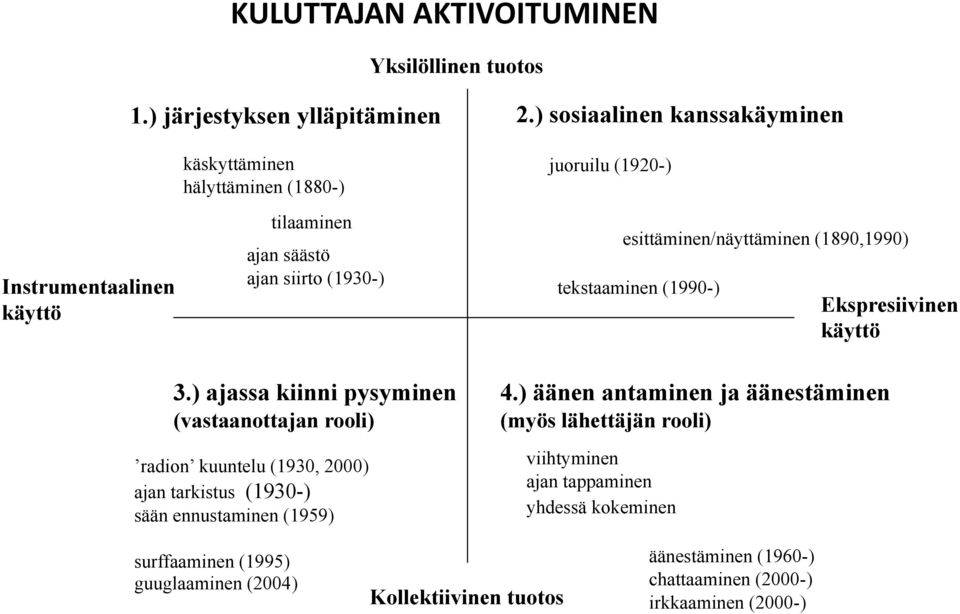 (1990-) Ekspresiivinen käyttö 3.) ajassa kiinni pysyminen (vastaanottajan rooli) radion kuuntelu (1930, 2000) ajan tarkistus (1930-) sään ennustaminen (1959) 4.