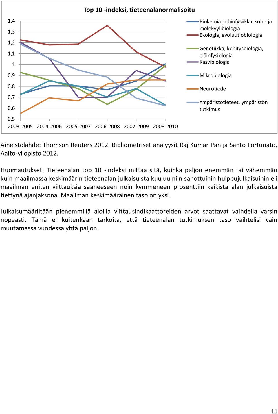 keskimäärin tieteenalan julkaisuista kuuluu niin sanottuihin huippujulkaisuihin eli maailman eniten viittauksia saaneeseen noin kymmeneen prosenttiin kaikista alan julkaisuista tiettynä ajanjaksona.