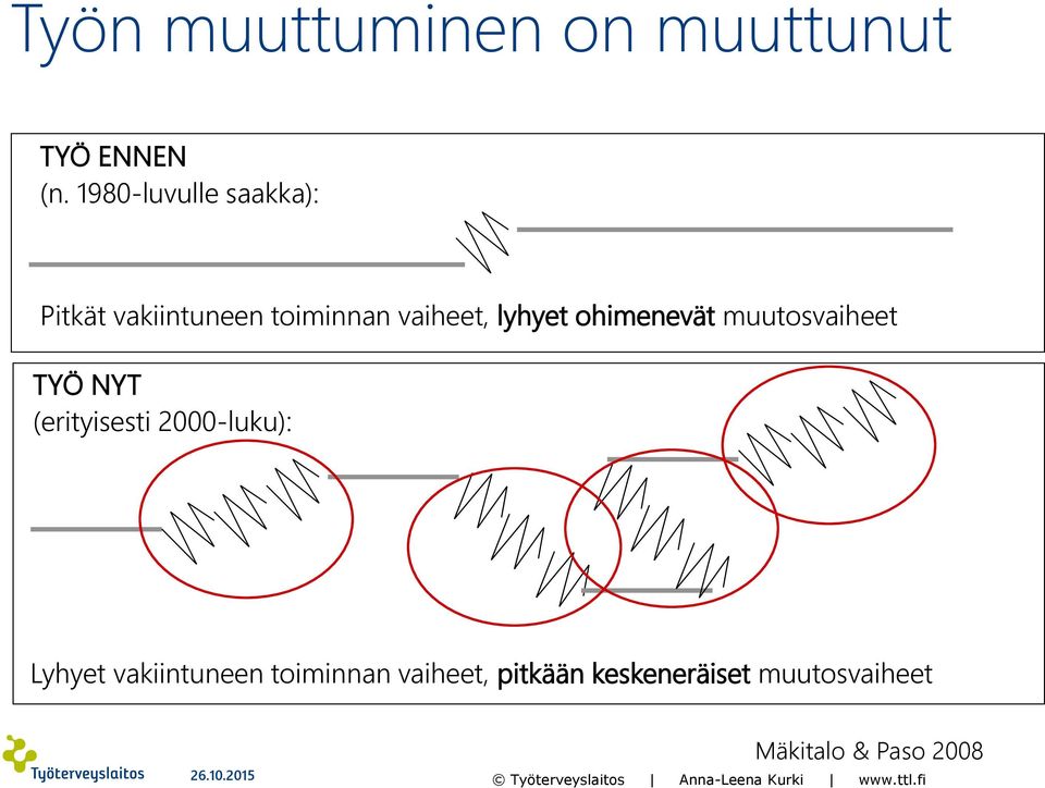 lyhyet ohimenevät muutosvaiheet TYÖ NYT (erityisesti 2000-luku):