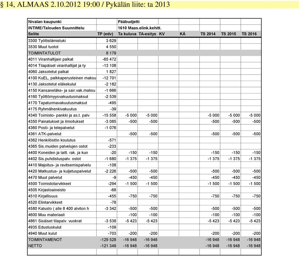 viranhaltijat ja ty -13 108 4060 Jaksotetut palkat 1 827 4100 KuEL, palkkaperusteinen maksu -12 701 4130 Jaksotetut eläkekulut -2 182 4150 Kansaneläke- ja sair.vak.