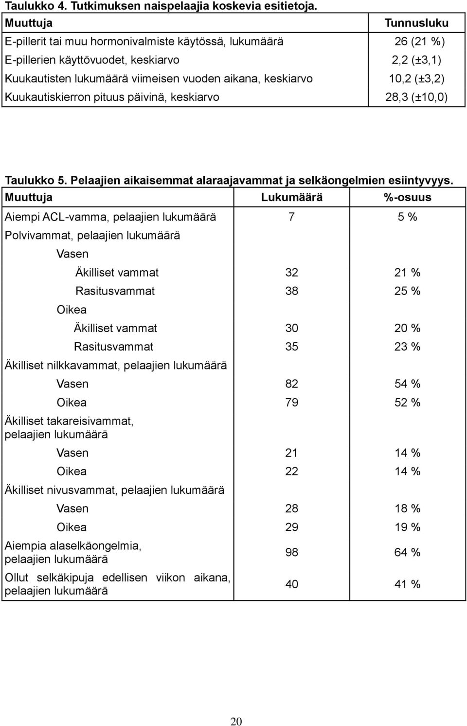 (±3,2) Kuukautiskierron pituus päivinä, keskiarvo 28,3 (±10,0) Taulukko 5. Pelaajien aikaisemmat alaraajavammat ja selkäongelmien esiintyvyys.