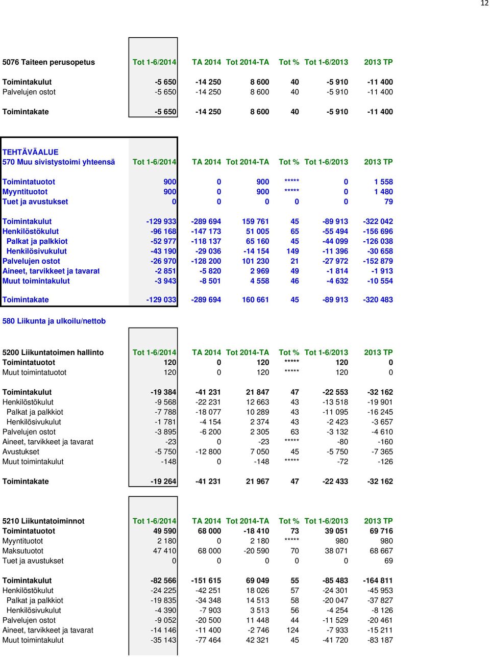 Myyntituotot 900 0 900 ***** 0 1 480 Tuet ja avustukset 0 0 0 0 0 79 Toimintakulut -129 933-289 694 159 761 45-89 913-322 042 Henkilöstökulut -96 168-147 173 51 005 65-55 494-156 696 Palkat ja