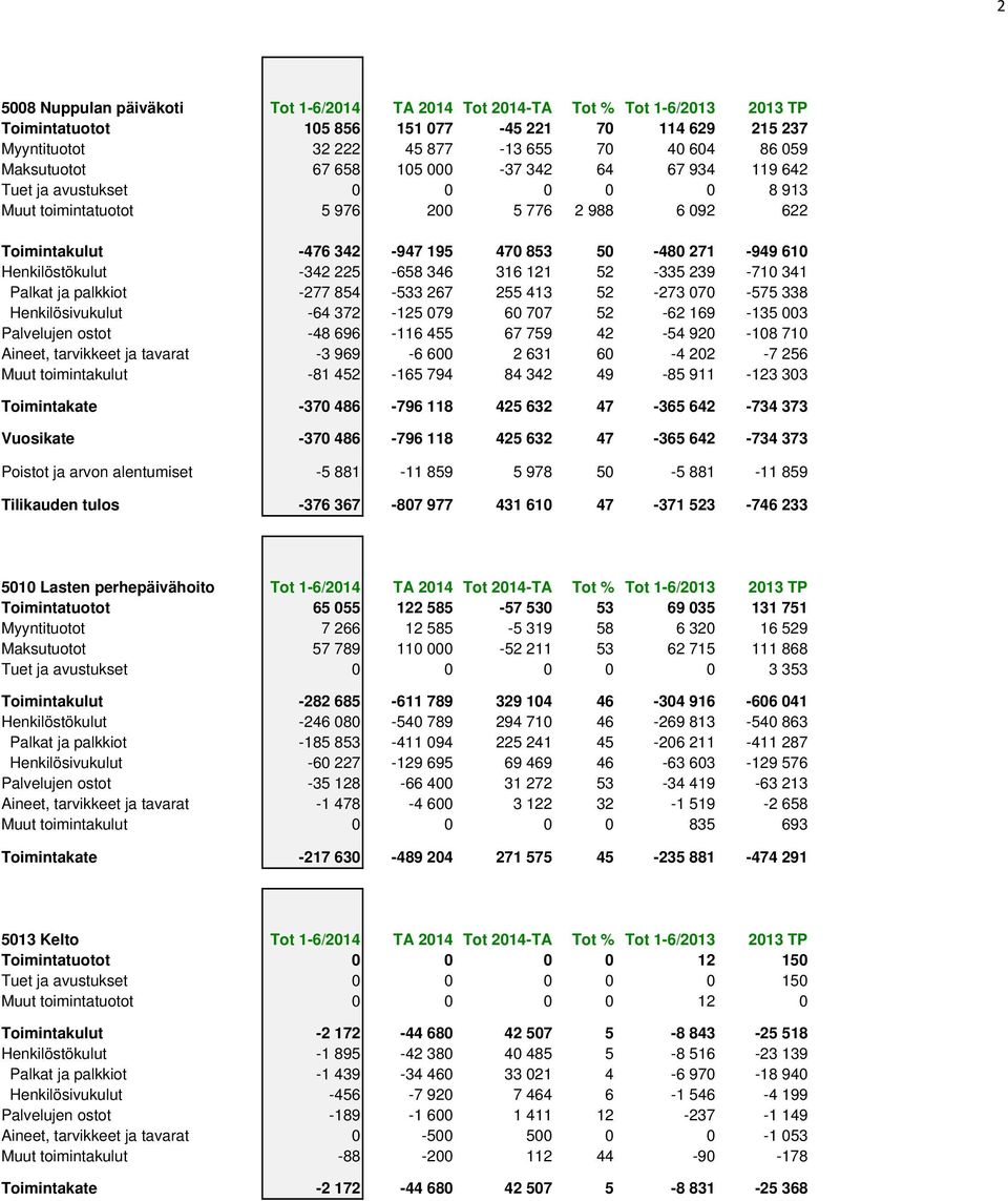 Henkilöstökulut -342 225-658 346 316 121 52-335 239-710 341 Palkat ja palkkiot -277 854-533 267 255 413 52-273 070-575 338 Henkilösivukulut -64 372-125 079 60 707 52-62 169-135 003 Palvelujen ostot