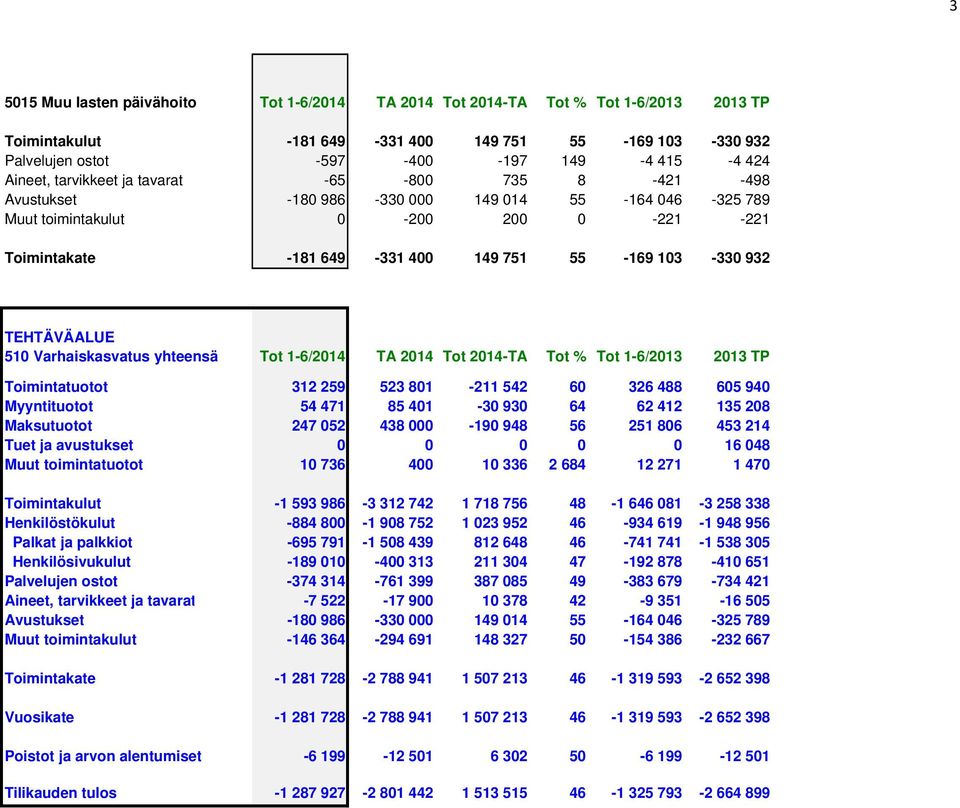 103-330 932 TEHTÄVÄALUE 510 Varhaiskasvatus yhteensä Tot 1-6/2014 TA 2014 Tot 2014-TA Tot % Tot 1-6/2013 2013 TP Toimintatuotot 312 259 523 801-211 542 60 326 488 605 940 Myyntituotot 54 471 85