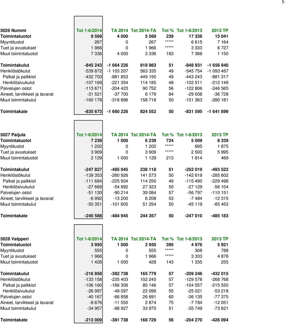 Palkat ja palkkiot -432 703-881 853 449 150 49-443 243-881 317 Henkilösivukulut -107 169-221 354 114 185 48-102 511-212 149 Palvelujen ostot -113 671-204 423 90 752 56-122 806-246 565 Aineet,