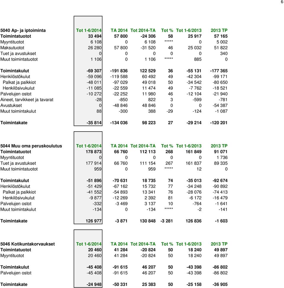 60 492 49-42 304-99 171 Palkat ja palkkiot -48 011-97 029 49 018 50-34 542-80 650 Henkilösivukulut -11 085-22 559 11 474 49-7 762-18 521 Palvelujen ostot -10 272-22 252 11 980 46-12 104-21 940