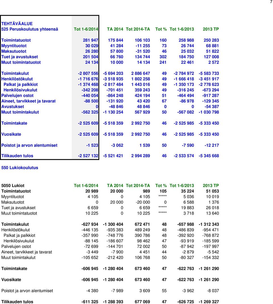 807 556-5 694 203 2 886 647 49-2 784 972-5 583 733 Henkilöstökulut -1 716 676-3 518 935 1 802 258 49-1 666 418-3 451 917 Palkat ja palkkiot -1 374 468-2 817 484 1 443 016 49-1 350 173-2 778 623