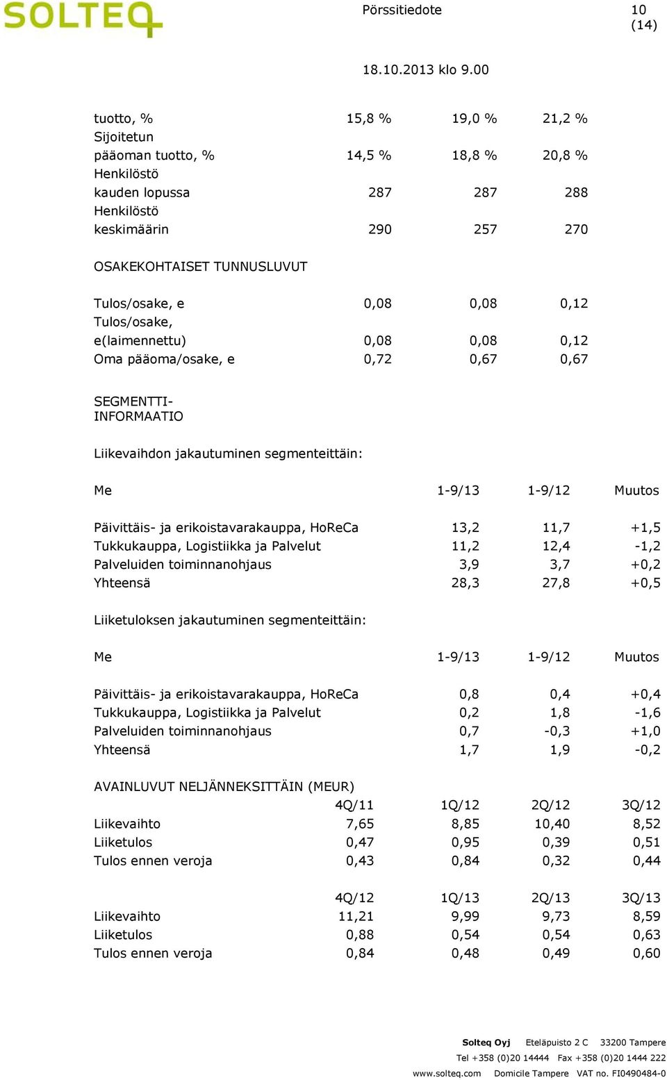 1-9/12 Muutos Päivittäis- ja erikoistavarakauppa, HoReCa 13,2 11,7 +1,5 Tukkukauppa, Logistiikka ja Palvelut 11,2 12,4-1,2 Palveluiden toiminnanohjaus 3,9 3,7 +0,2 Yhteensä 28,3 27,8 +0,5