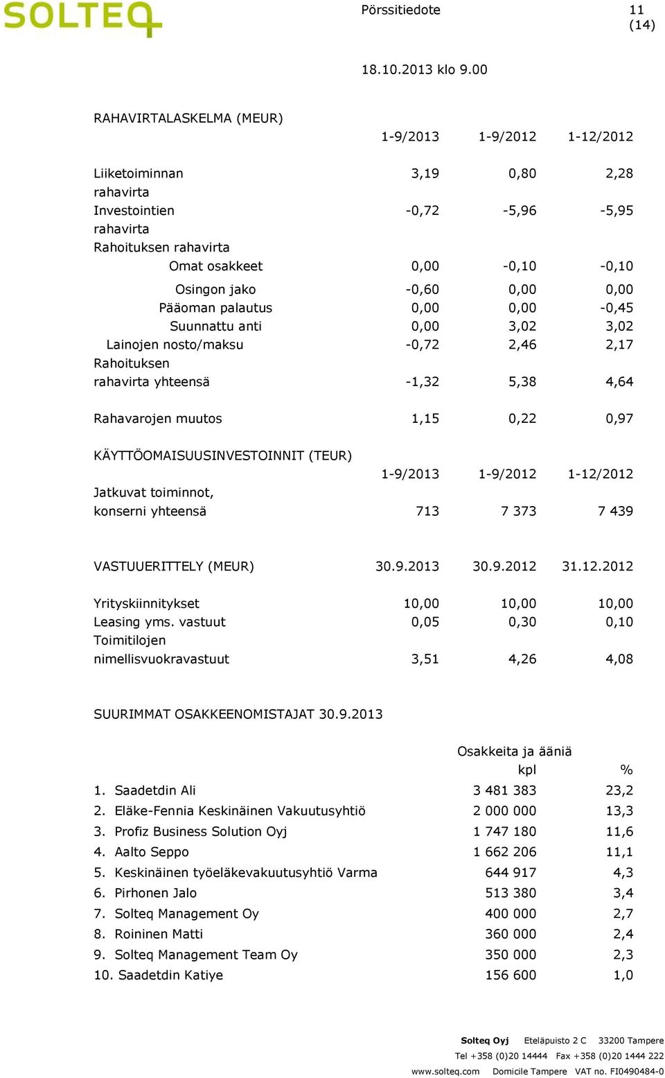 Rahavarojen muutos 1,15 0,22 0,97 KÄYTTÖOMAISUUSINVESTOINNIT (TEUR) 1-9/2013 1-9/2012 1-12/2012 Jatkuvat toiminnot, konserni yhteensä 713 7 373 7 439 VASTUUERITTELY (MEUR) 30.9.2013 30.9.2012 31.12.2012 Yrityskiinnitykset 10,00 10,00 10,00 Leasing yms.