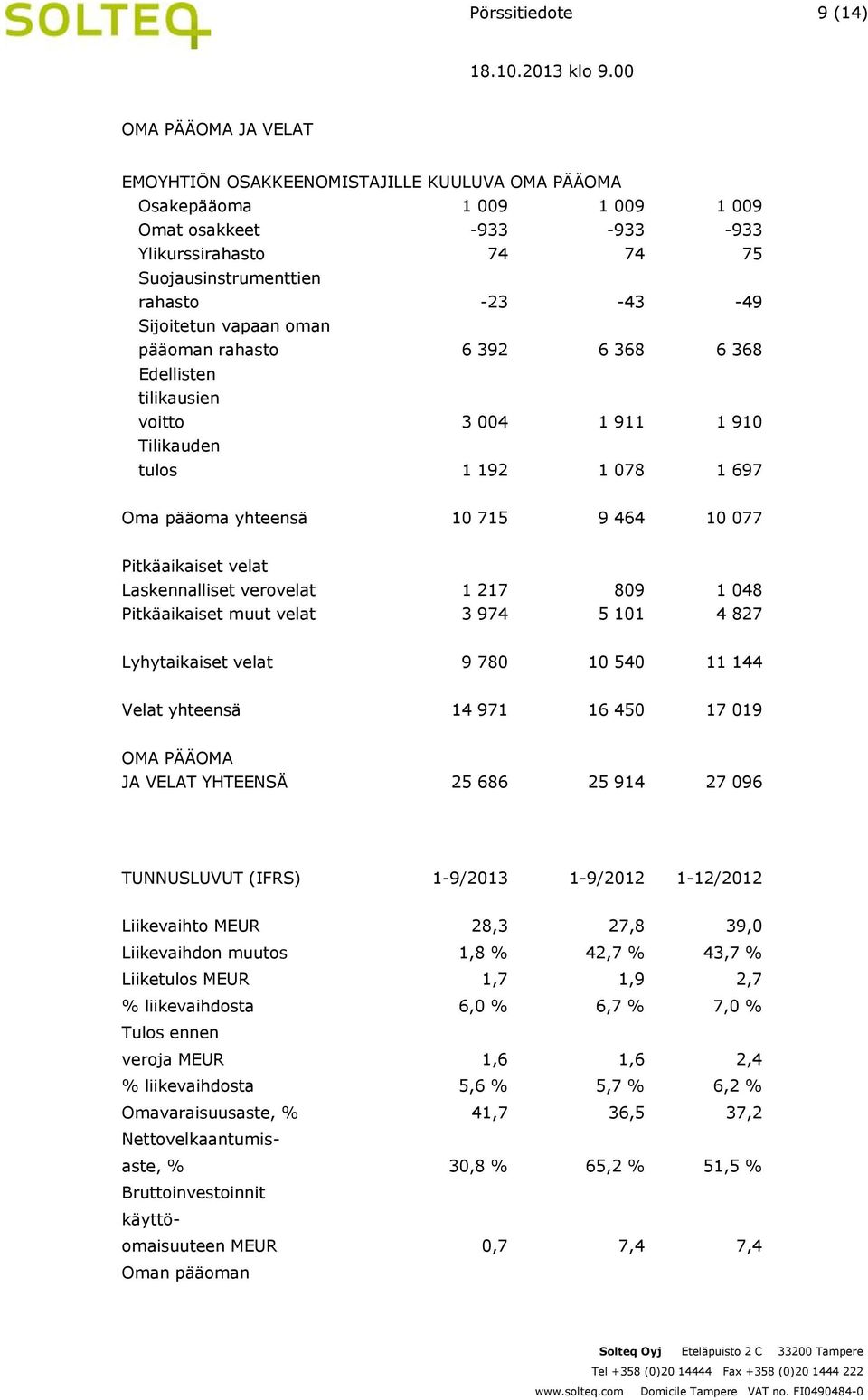 Pitkäaikaiset velat Laskennalliset verovelat 1 217 809 1 048 Pitkäaikaiset muut velat 3 974 5 101 4 827 Lyhytaikaiset velat 9 780 10 540 11 144 Velat yhteensä 14 971 16 450 17 019 OMA PÄÄOMA JA VELAT