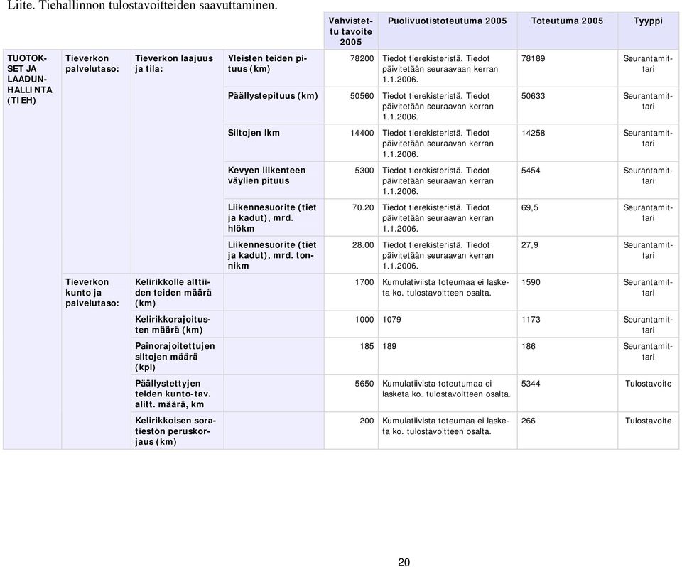 Seurantamittari Kelirikkorajoitusten määrä (km) Painorajoitettujen siltojen määrä (kpl) Päällystettyjen teiden kunto-tav. alitt.