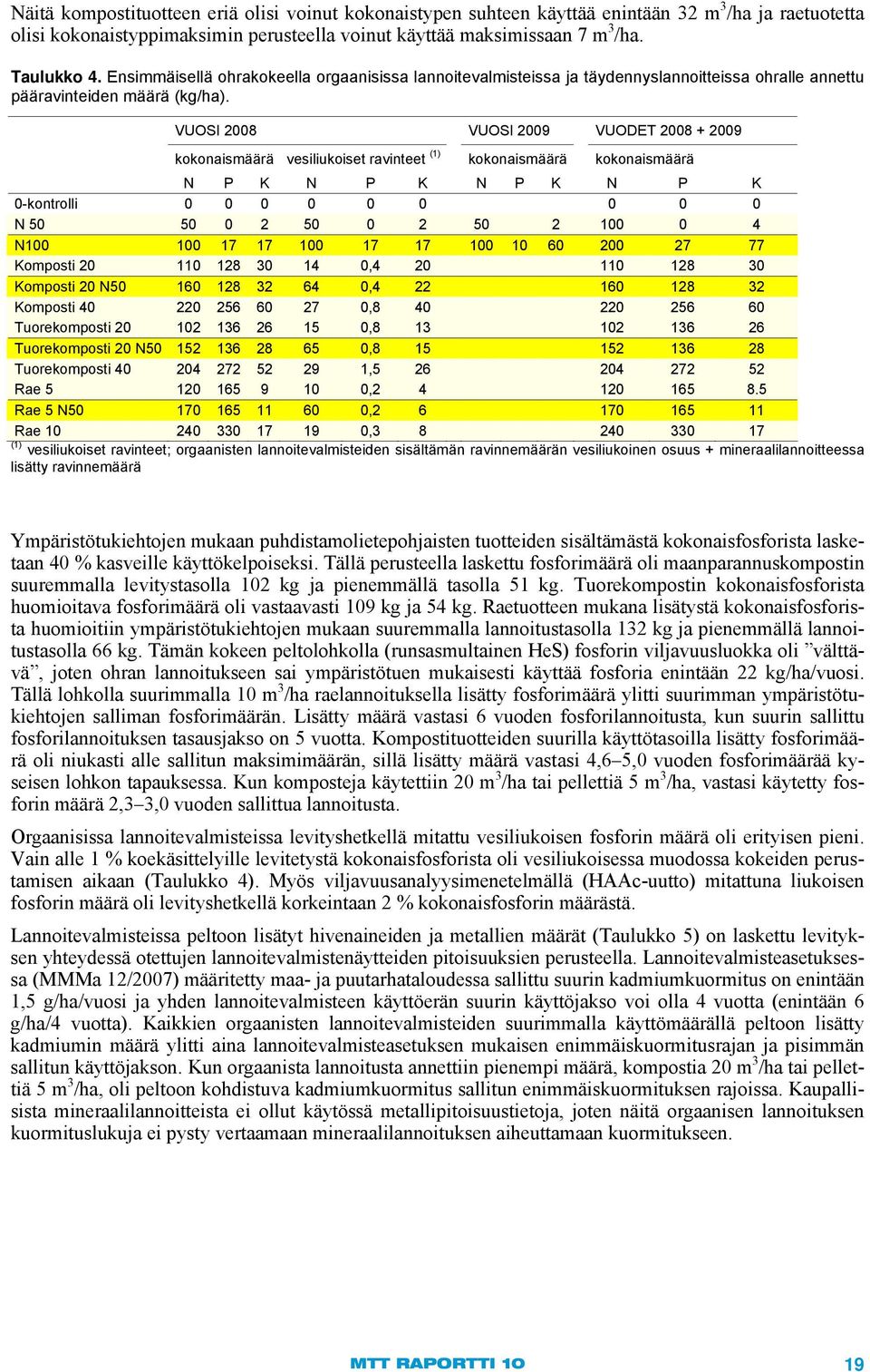 VUOSI 2008 VUOSI 2009 VUODET 2008 + 2009 kokonismäärä vesiliukoiset rvinteet (1) kokonismäärä kokonismäärä N P K N P K N P K N P K 0-kontrolli 0 0 0 0 0 0 0 0 0 N 50 50 0 2 50 0 2 50 2 100 0 4 N100