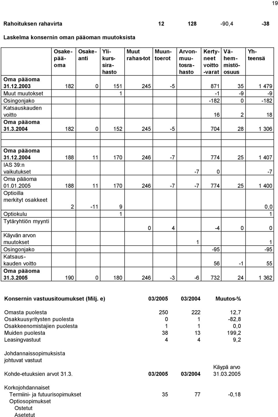 12. 188 11 170 246-7 774 25 1 407 IAS 39:n vaikutukset -7 0-7 Oma pääoma 01.