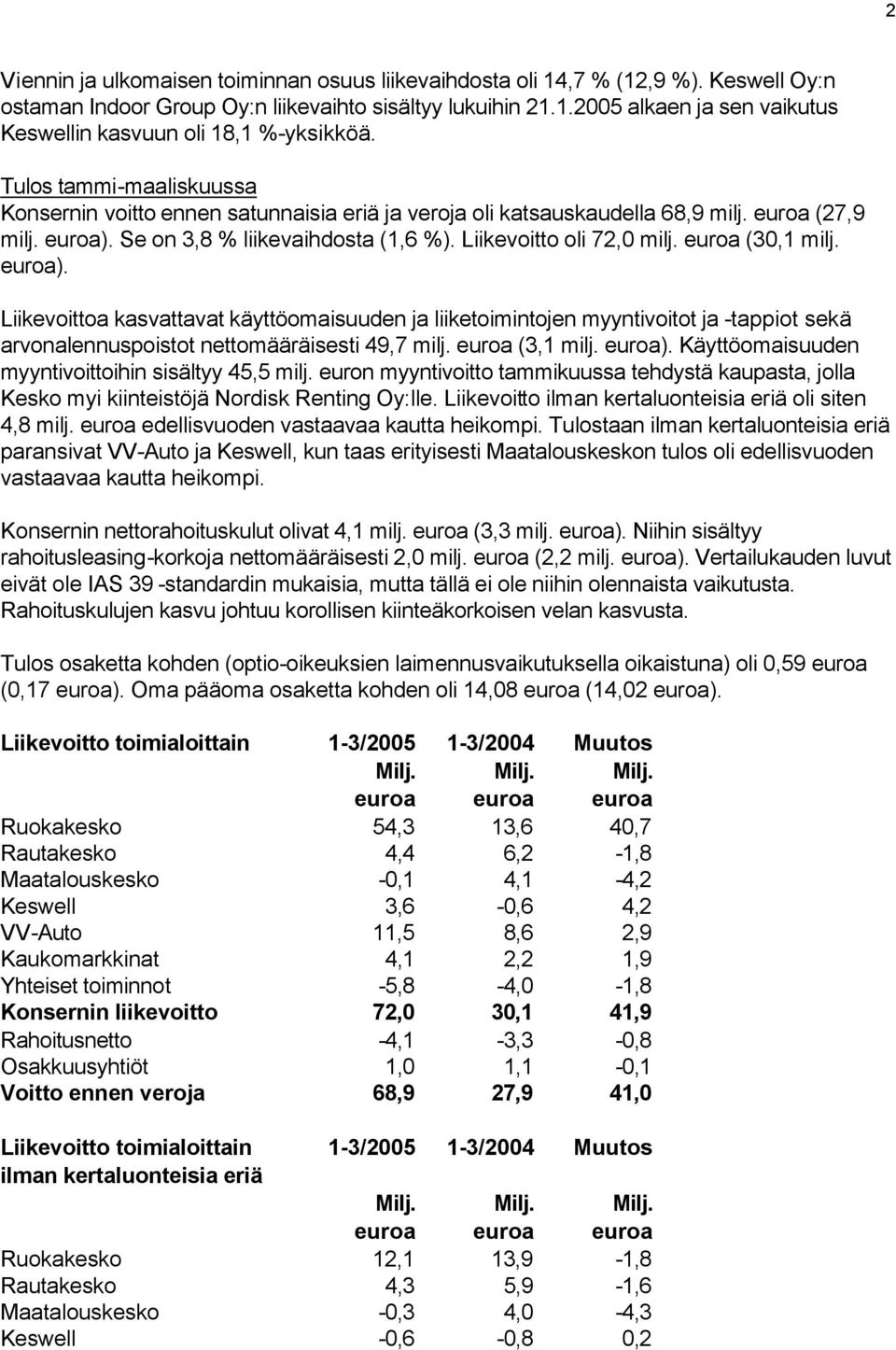 euroa (30,1 milj. euroa). Liikevoittoa kasvattavat käyttöomaisuuden ja liiketoimintojen myyntivoitot ja -tappiot sekä arvonalennuspoistot nettomääräisesti 49,7 milj. euroa (3,1 milj. euroa). Käyttöomaisuuden myyntivoittoihin sisältyy 45,5 milj.