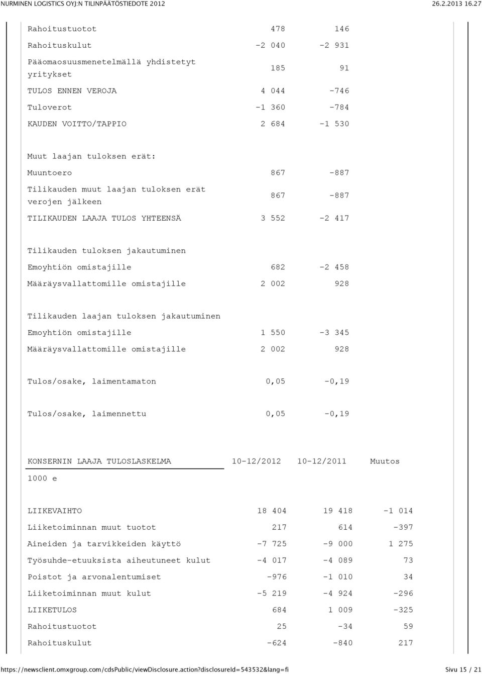 458 Määräysvallattomille omistajille 2 002 928 Tilikauden laajan tuloksen jakautuminen Emoyhtiön omistajille 1 550-3 345 Määräysvallattomille omistajille 2 002 928 Tulos/osake, laimentamaton