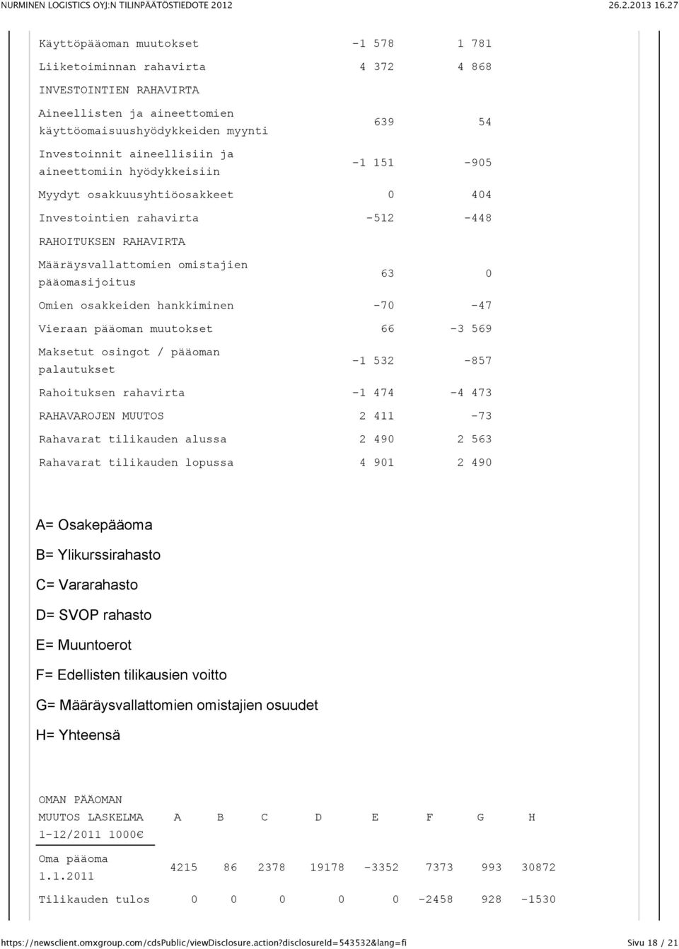 osakkeiden hankkiminen -70-47 Vieraan pääoman muutokset 66-3 569 Maksetut osingot / pääoman palautukset -1 532-857 Rahoituksen rahavirta -1 474-4 473 RAHAVAROJEN MUUTOS 2 411-73 Rahavarat tilikauden