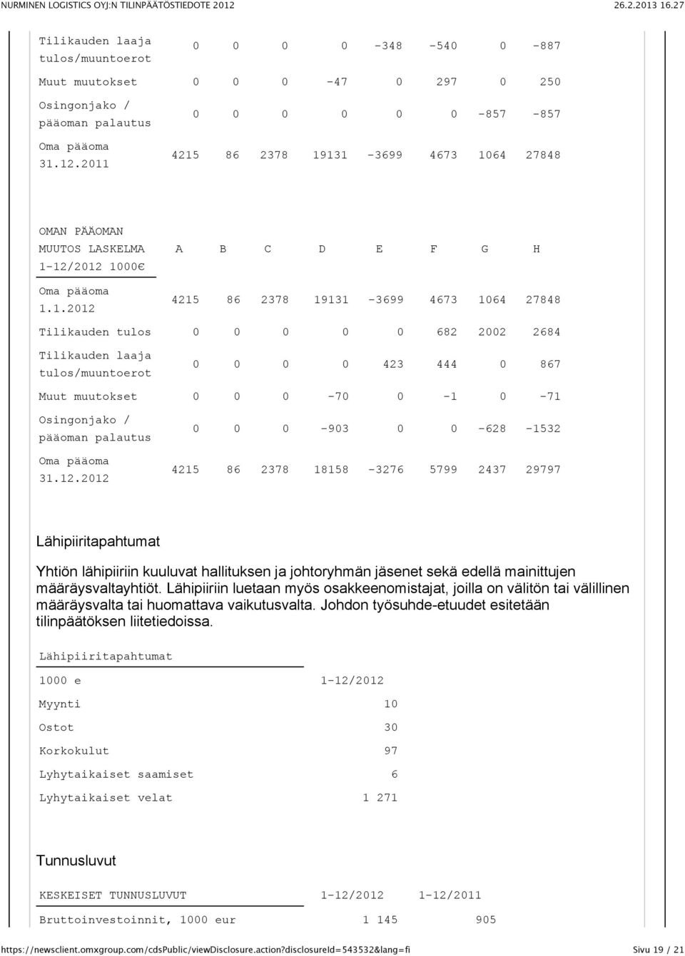 tulos 0 0 0 0 0 682 2002 2684 Tilikauden laaja tulos/muuntoerot 0 0 0 0 423 444 0 867 Muut muutokset 0 0 0-70 0-1 0-71 Osingonjako / pääoman palautus Oma pääoma 31.12.