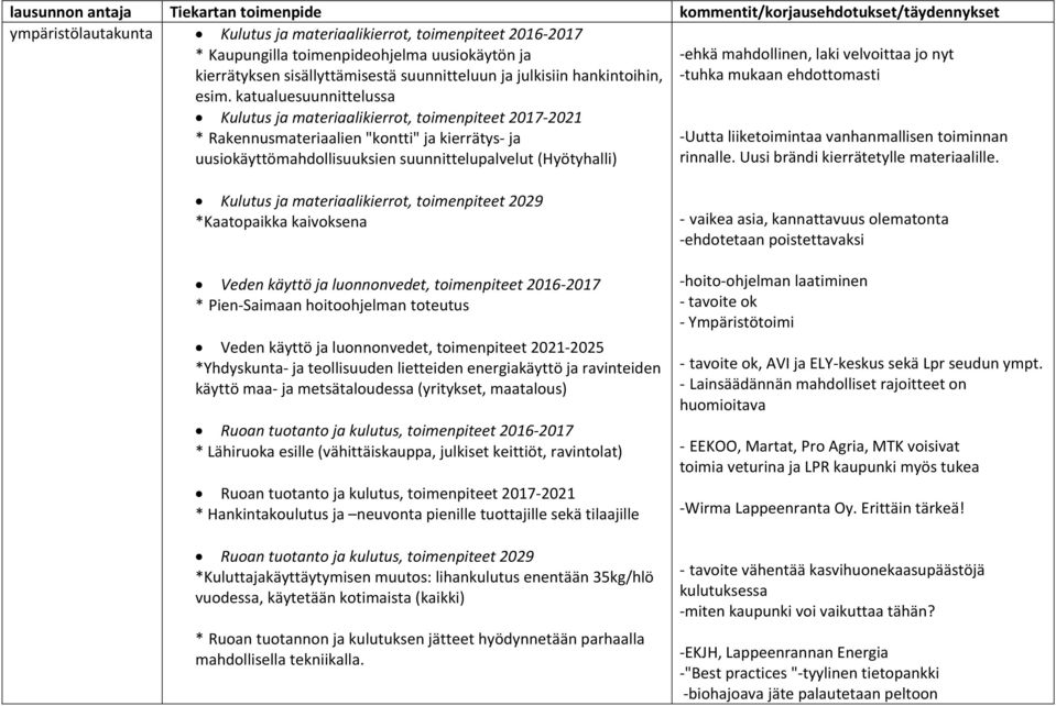 katualuesuunnittelussa Kulutus ja materiaalikierrot, toimenpiteet 2017 2021 * Rakennusmateriaalien "kontti" ja kierrätys ja uusiokäyttömahdollisuuksien suunnittelupalvelut (Hyötyhalli) Uutta