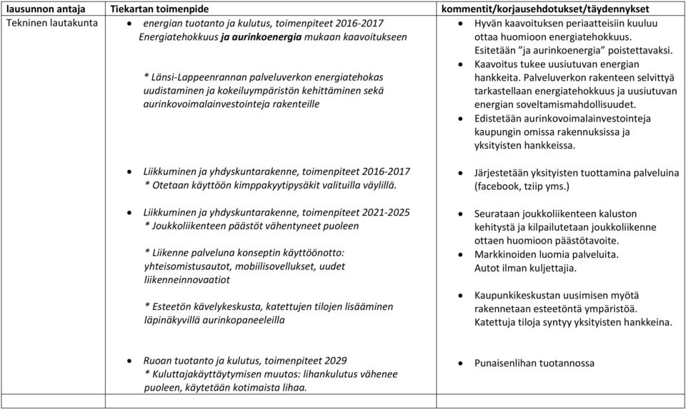 * Länsi Lappeenrannan palveluverkon energiatehokas uudistaminen ja kokeiluympäristön kehittäminen sekä aurinkovoimalainvestointeja rakenteille Esitetään ja aurinkoenergia poistettavaksi.