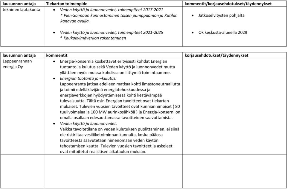 Jatkoselvitysten pohjalta Veden käyttö ja luonnonvedet, toimenpiteet 2021 2025 * Kaukokylmäverkon rakentaminen Ok keskusta alueella 2029 lausunnon antaja kommentit korjausehdotukset/täydennykset