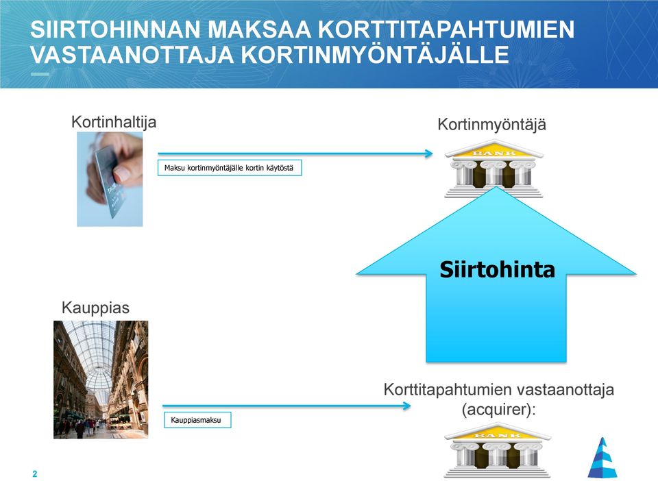 kortinmyöntäjälle kortin käytöstä Siirtohinta Kauppias