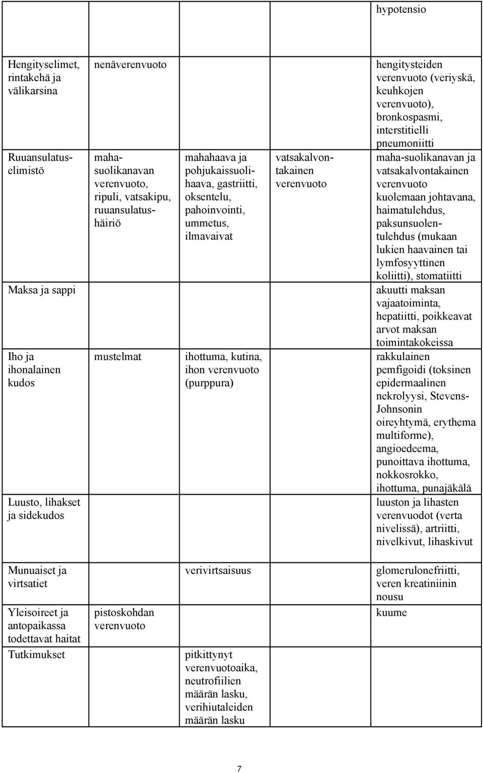verenvuoto hengitysteiden verenvuoto (veriyskä, keuhkojen verenvuoto), bronkospasmi, interstitielli pneumoniitti maha-suolikanavan ja vatsakalvontakainen verenvuoto kuolemaan johtavana,