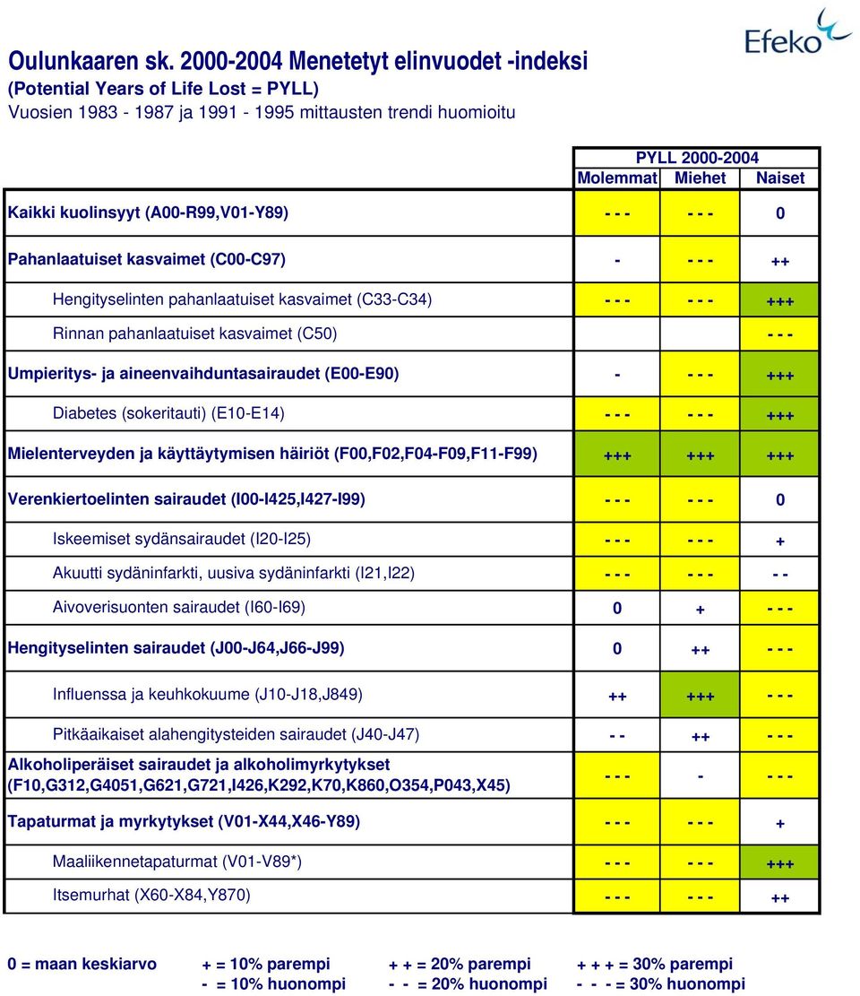 Mielenterveyden ja käyttäytymisen häiriöt (F,F2,F4-F9,F11-F99) Verenkiertoelinten sairaudet (I-I425,I427-I99) Iskeemiset sydänsairaudet (I2-I25) Akuutti sydäninfarkti, uusiva sydäninfarkti (I21,I22)