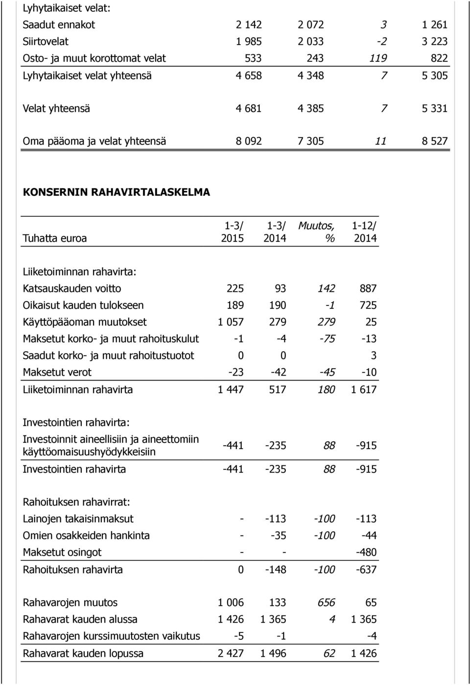 Oikaisut kauden tulokseen 189 190-1 725 Käyttöpääoman muutokset 1 057 279 279 25 Maksetut korko- ja muut rahoituskulut -1-4 -75-13 Saadut korko- ja muut rahoitustuotot 0 0 3 Maksetut verot -23-42