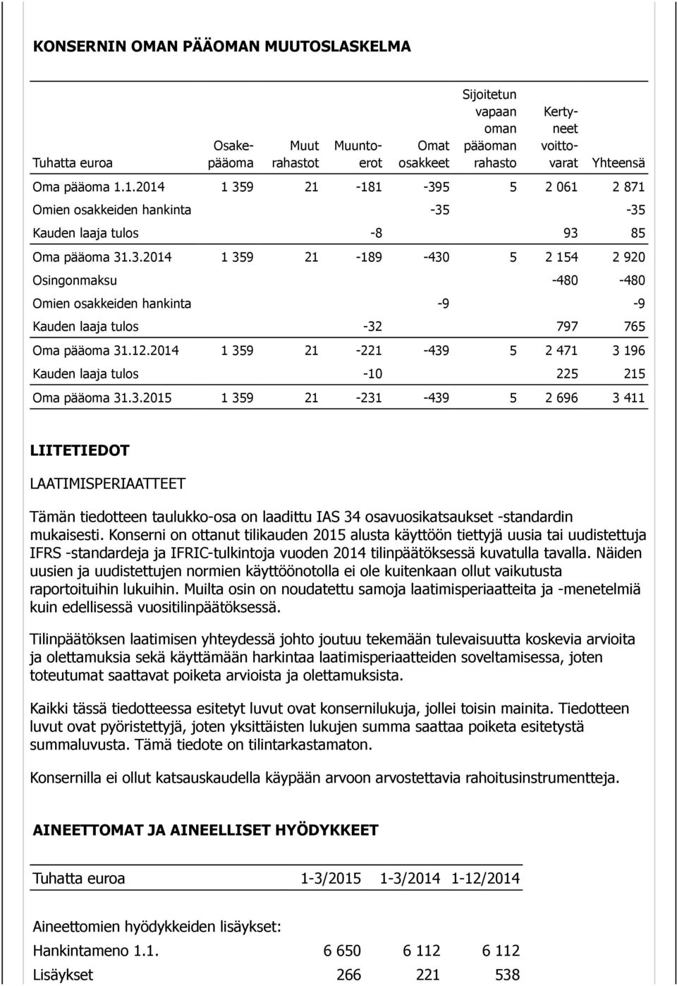 12. 1 359 21-221 -439 5 2 471 3 196 Kauden laaja tulos -10 225 215 Oma pääoma 31.3.2015 1 359 21-231 -439 5 2 696 3 411 LIITETIEDOT LAATIMISPERIAATTEET Tämän tiedotteen taulukko-osa on laadittu IAS 34 osavuosikatsaukset -standardin mukaisesti.