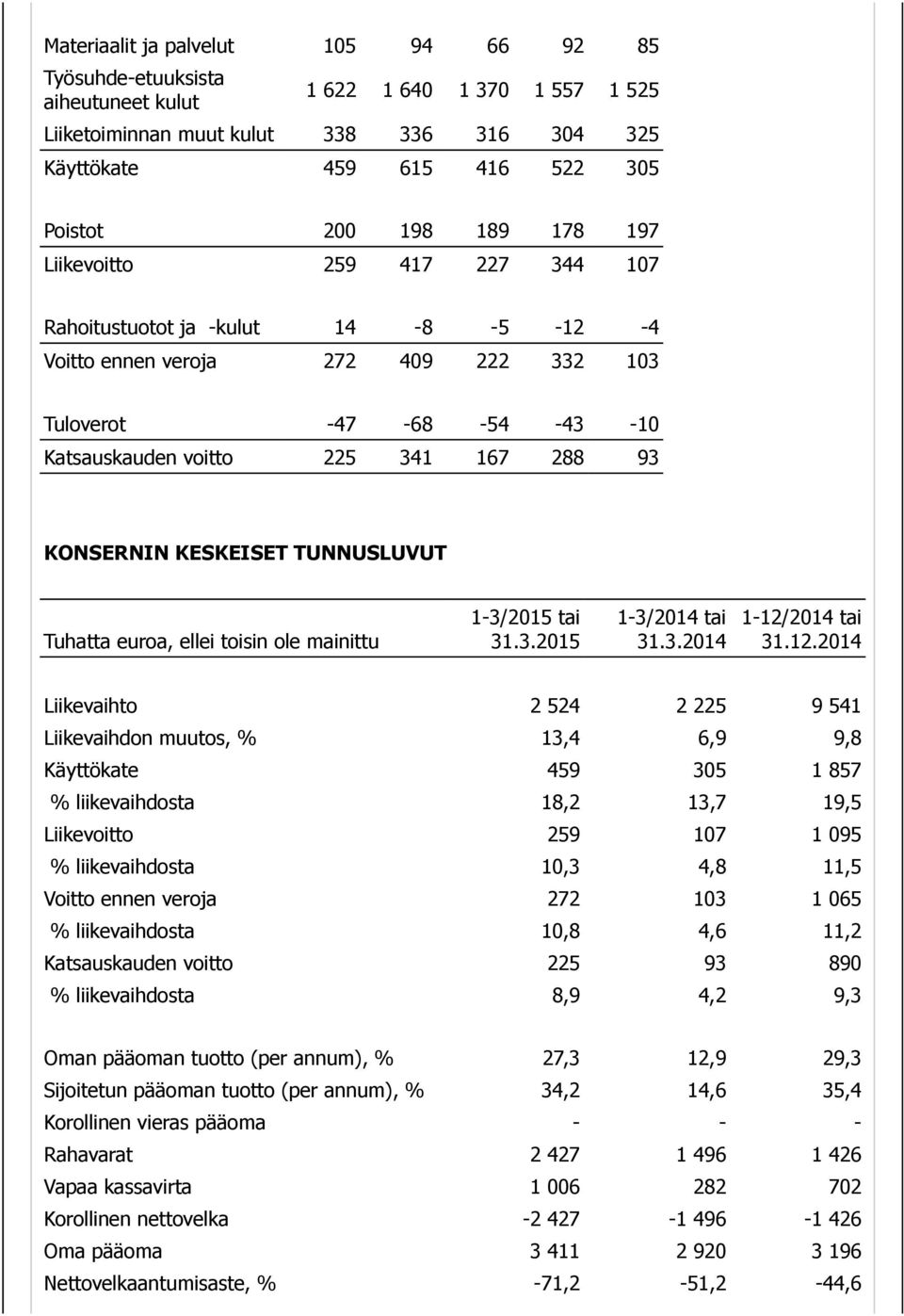 KONSERNIN KESKEISET TUNNUSLUVUT Tuhatta euroa, ellei toisin ole mainittu 2015 tai 31.3.2015 tai 31.3. 1-12/