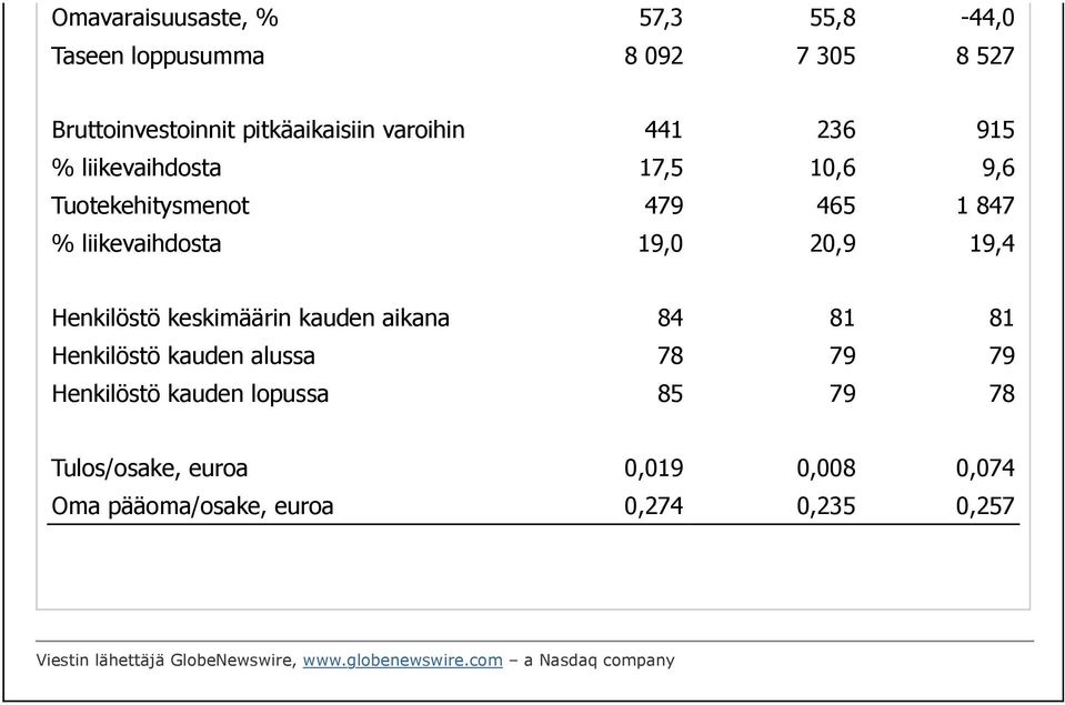 kauden aikana 84 81 81 Henkilöstö kauden alussa 78 79 79 Henkilöstö kauden lopussa 85 79 78 Tulos/osake, euroa 0,019