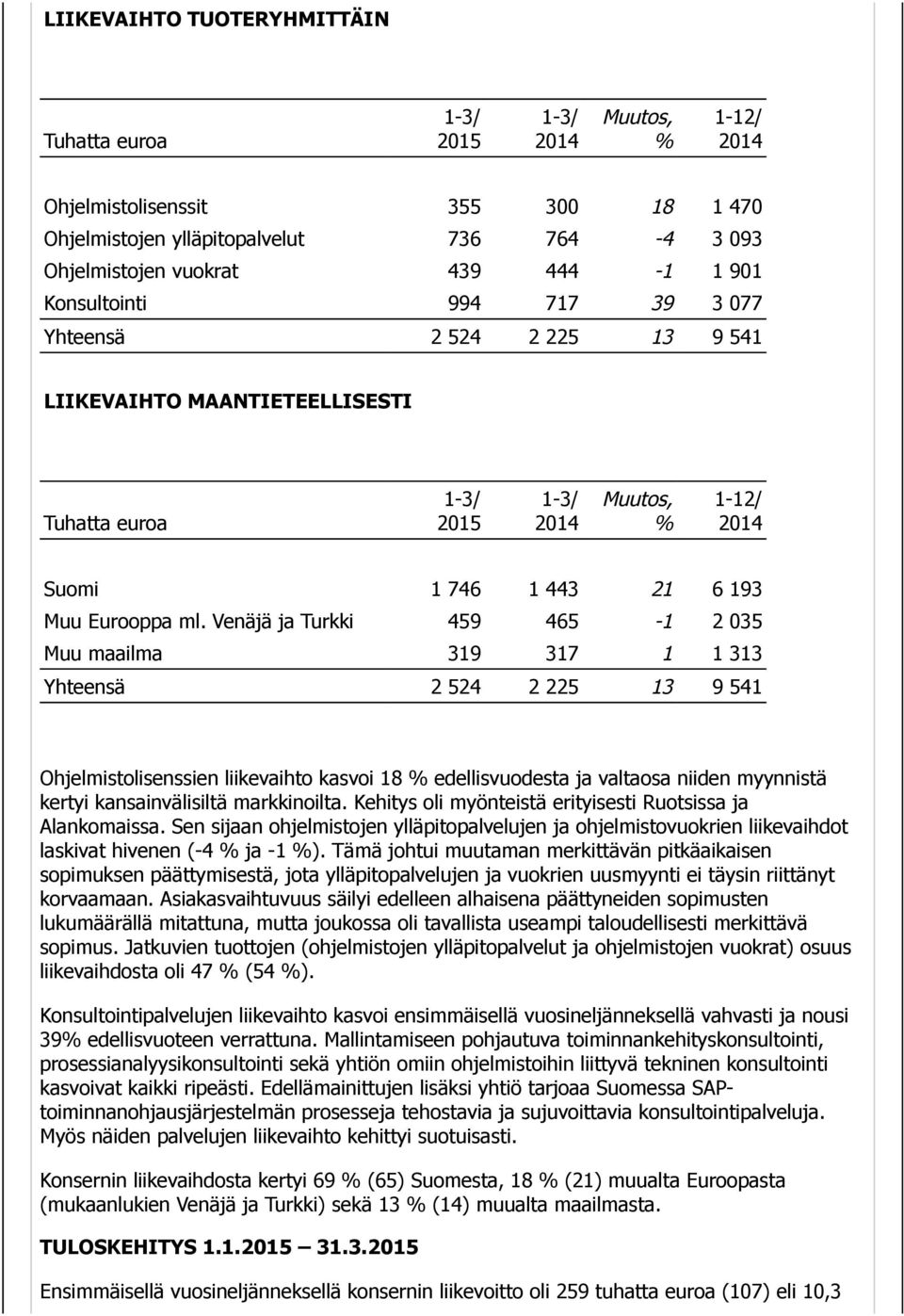 Venäjä ja Turkki 459 465-1 2 035 Muu maailma 319 317 1 1 313 Yhteensä 2 524 2 225 13 9 541 Ohjelmistolisenssien liikevaihto kasvoi 18 % edellisvuodesta ja valtaosa niiden myynnistä kertyi