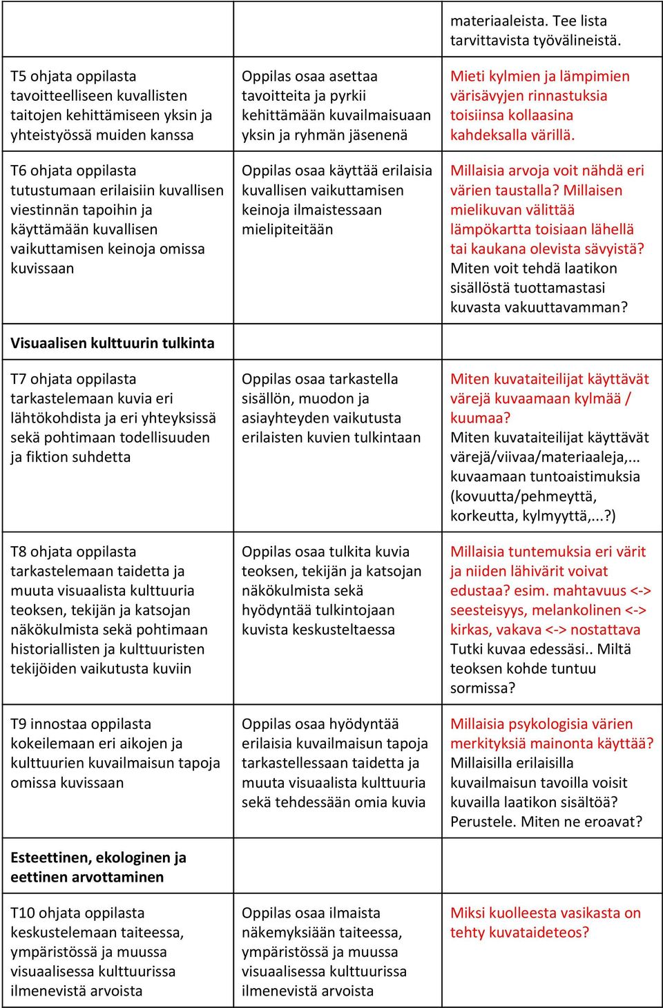 suhdetta T8 ohjata oppilasta tarkastelemaan taidetta ja muuta visuaalista kulttuuria teoksen, tekijän ja katsojan näkökulmista sekä pohtimaan historiallisten ja kulttuuristen tekijöiden vaikutusta