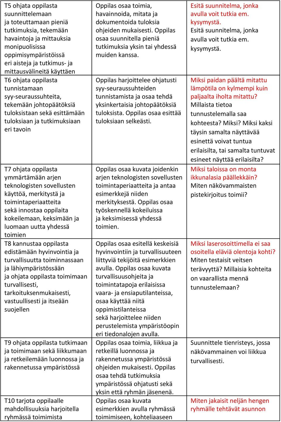 sovellusten käyttöä, merkitystä ja toimintaperiaatteita sekä innostaa oppilaita kokeilemaan, keksimään ja luomaan uutta yhdessä toimien T8 kannustaa oppilasta edistämään hyvinvointia ja