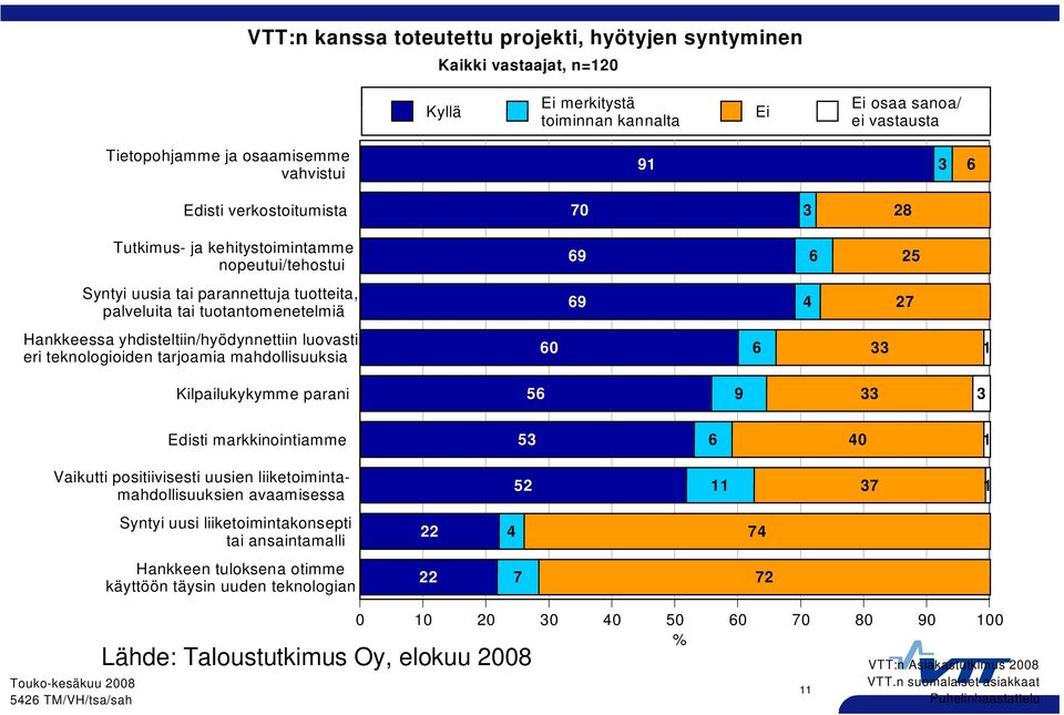 teknologioiden tarjoamia mahdollisuuksia Kilpailukykymme parani 91 3 6 70 3 28 69 6 25 69 4 27 60 6 33 1 56 9 33 3 Edisti markkinointiamme Vaikutti positiivisesti uusien liiketoimintamahdollisuuksien