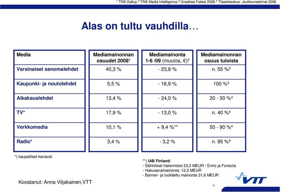 55 % 3 Kaupunki- ja noutolehdet 5,5 % - 16,9 % 100 % 4 Aikakauslehdet 13,4 % - 24,0 % 20-30 % 4 TV* 17,9 % - 13,0 % n.