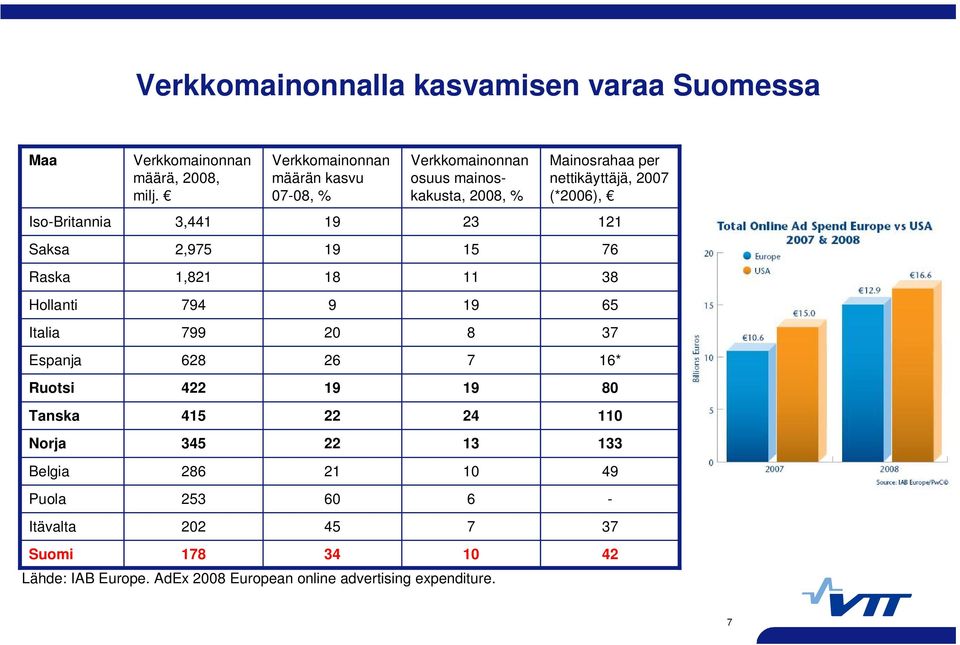 3,441 2,975 1,821 794 799 628 422 415 345 286 253 202 178 Verkkomainonnan määrän kasvu 07-08, % 19 19 18 9 20 26 19 22 22 21 60 45 34