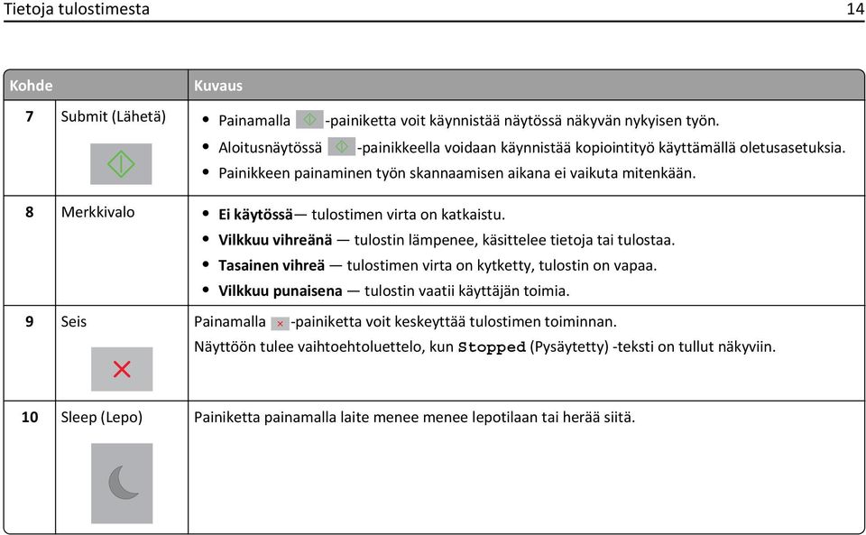 8 Merkkivalo tulostimen virta on katkaistu. Vilkkuu vihreänä tulostin lämpenee, käsittelee tietoja tai tulostaa. Tasainen vihreä tulostimen virta on kytketty, tulostin on vapaa.