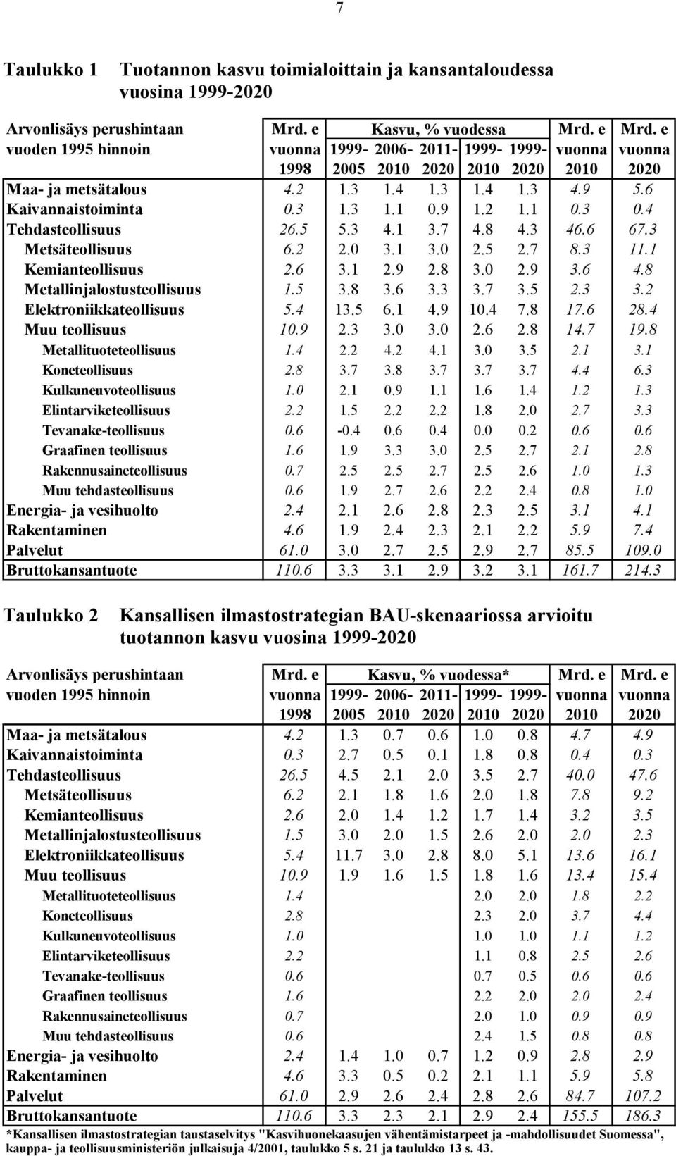 2 1.1 0.3 0.4 Tehdasteollisuus 26.5 5.3 4.1 3.7 4.8 4.3 46.6 67.3 Metsäteollisuus 6.2 2.0 3.1 3.0 2.5 2.7 8.3 11.1 Kemianteollisuus 2.6 3.1 2.9 2.8 3.0 2.9 3.6 4.8 Metallinjalostusteollisuus 1.5 3.